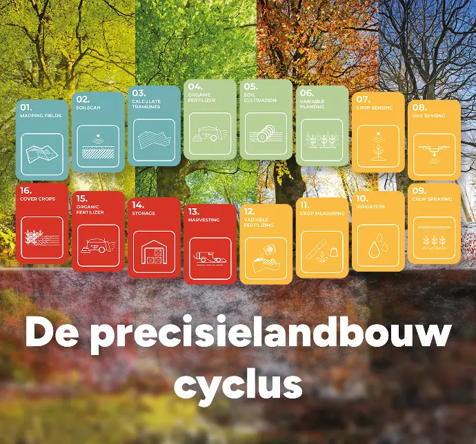 De precisielandbouw cyclus